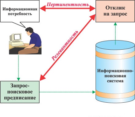 Что такое релевантность в SEO