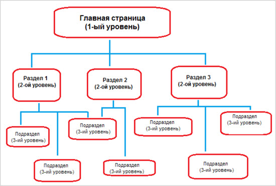 Что такое хлебные крошки на сайте